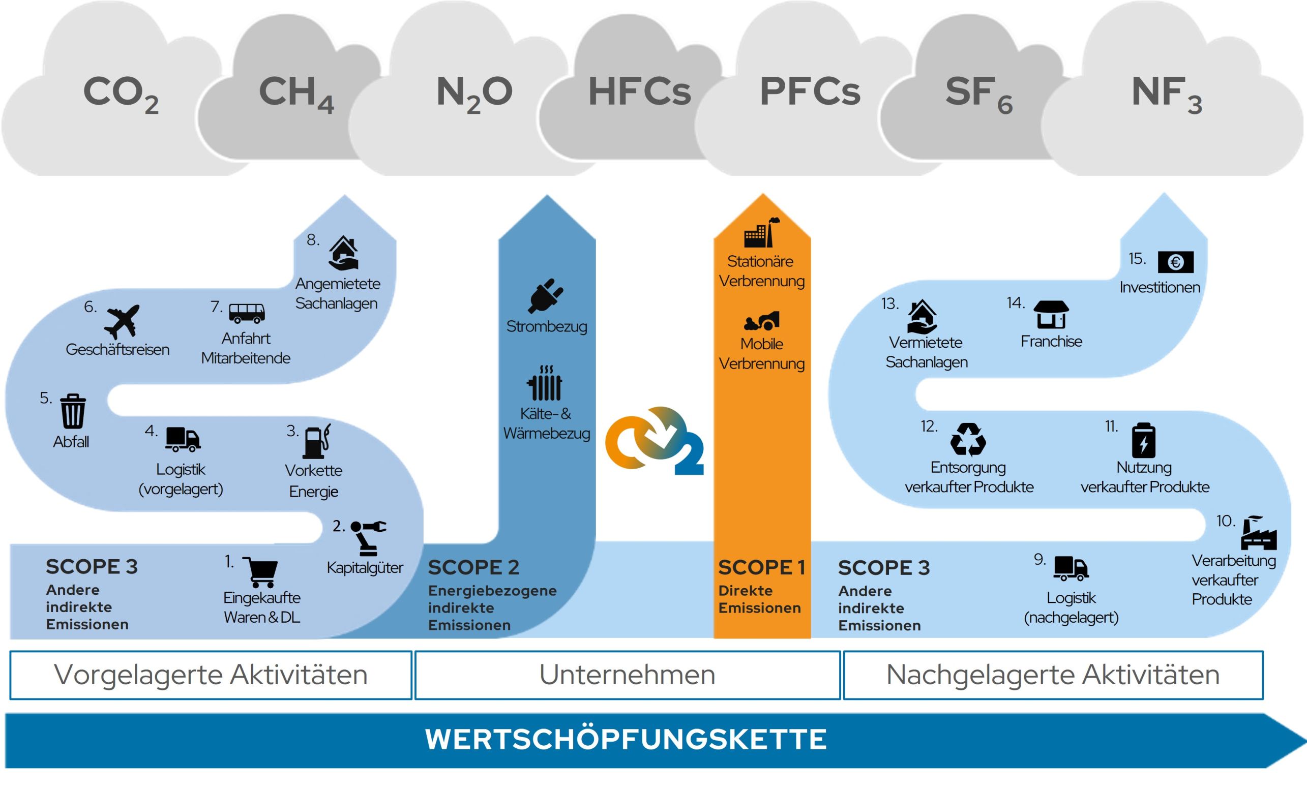 Corporate Carbon Footprint: Scopes